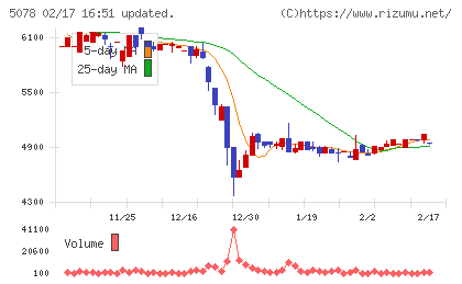 セレコーポレーションチャート