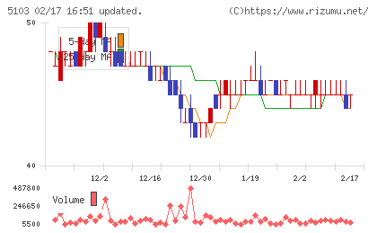 昭和ホールディングスチャート