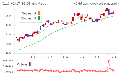 住友ゴム工業チャート