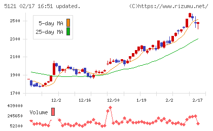藤倉コンポジットチャート