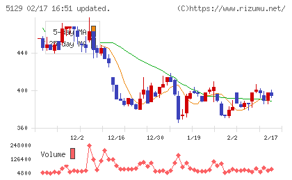 ＦＩＸＥＲチャート