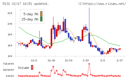 リンカーズチャート