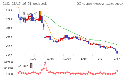 ｐｌｕｓｚｅｒｏチャート