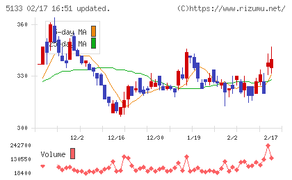 テリロジーホールディングスチャート