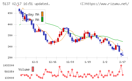 スマートドライブチャート