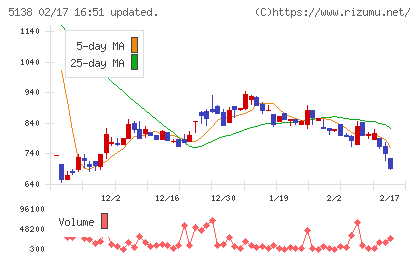 Ｒｅｂａｓｅチャート