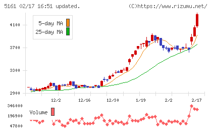 西川ゴム工業チャート