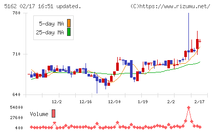 朝日ラバーチャート