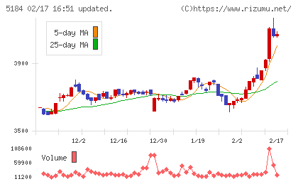 ニチリンチャート