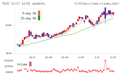 三ツ星ベルトチャート