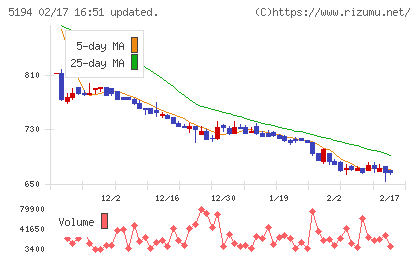 相模ゴム工業チャート