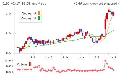 バンドー化学チャート