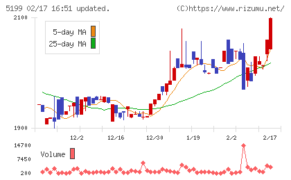 不二ラテックスチャート