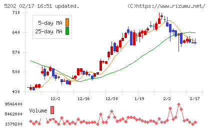 日本板硝子チャート