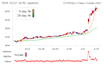 有沢製作所チャート