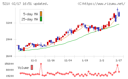 日本山村硝子チャート