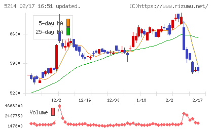 日本電気硝子チャート