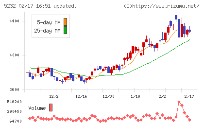 住友大阪セメントチャート