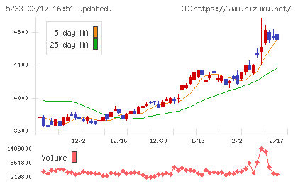 太平洋セメントチャート