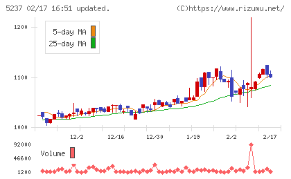 ノザワチャート