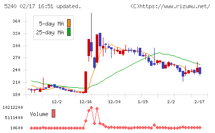 ｍｏｎｏＡＩ　ｔｅｃｈｎｏｌｏｇｙチャート
