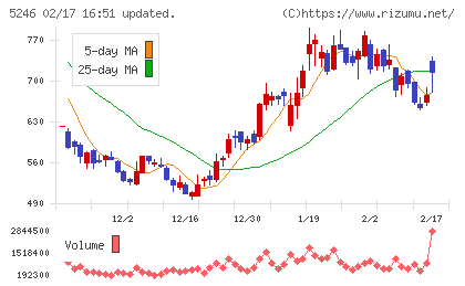 ＥＬＥＭＥＮＴＳチャート