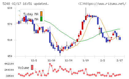 テクノロジーズチャート
