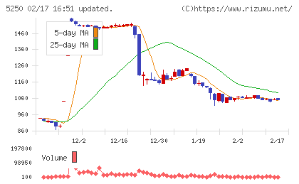 ＧＭＯプライム・ストラテジーチャート