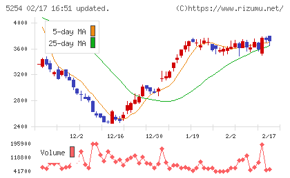 Ａｒｅｎｔチャート