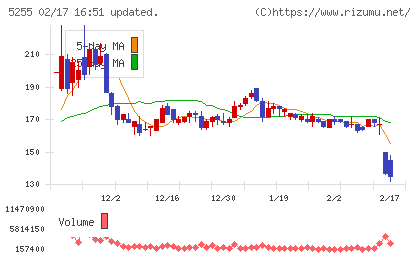 モンスターラボチャート