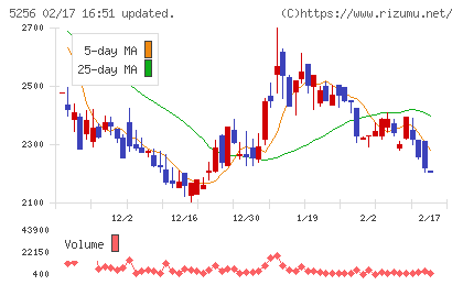 Ｆｕｓｉｃチャート