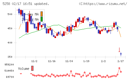 トランザクション・メディア・ネットワークスチャート