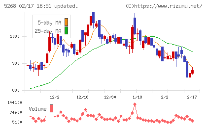 旭コンクリート工業チャート