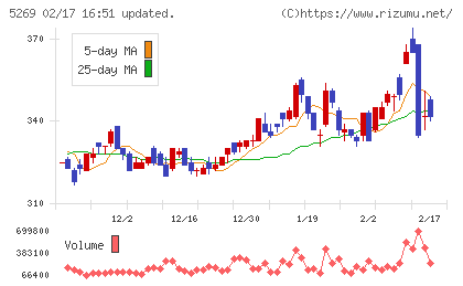 日本コンクリート工業チャート