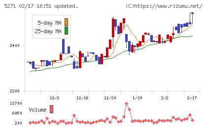トーヨーアサノチャート