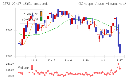三谷セキサンチャート
