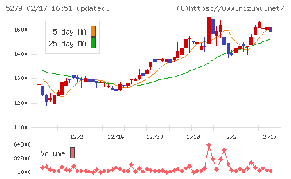 日本興業チャート