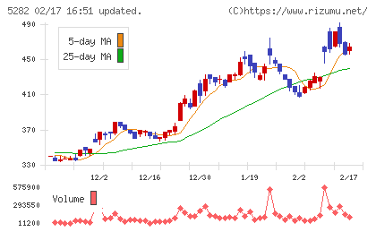 ジオスターチャート