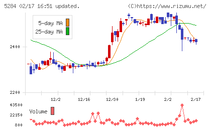 ヤマウホールディングスチャート
