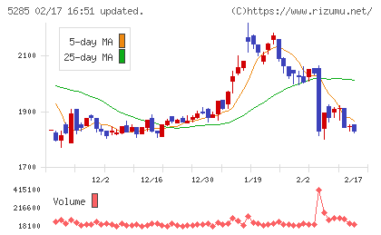 ヤマックスチャート
