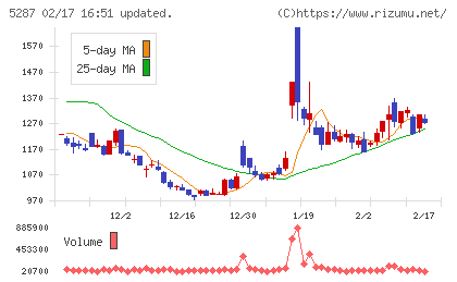 イトーヨーギョーチャート