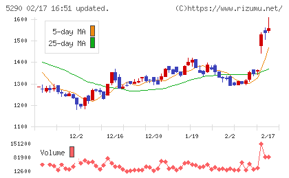 ベルテクスコーポレーションチャート
