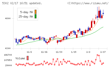 日本カーボンチャート