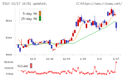 東洋炭素チャート