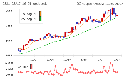 ノリタケチャート