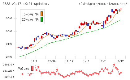 日本ガイシチャート