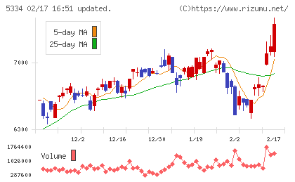 日本特殊陶業チャート