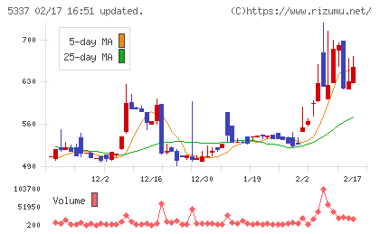 ダントーホールディングスチャート