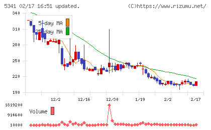 ASAHI EITOホールディングスチャート