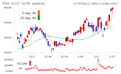 ＭＡＲＵＷＡチャート